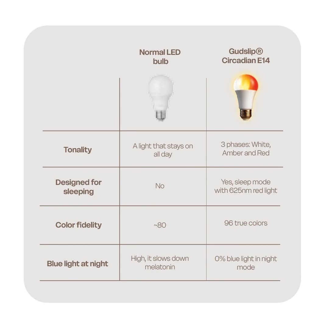 Circadian Light Bulb E27